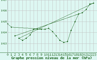 Courbe de la pression atmosphrique pour Santander (Esp)