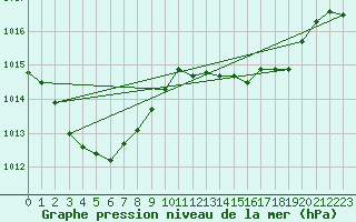 Courbe de la pression atmosphrique pour Grasque (13)