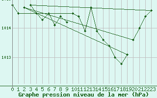 Courbe de la pression atmosphrique pour Grenoble/St-Etienne-St-Geoirs (38)