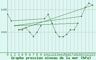 Courbe de la pression atmosphrique pour Bois-de-Villers (Be)