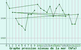 Courbe de la pression atmosphrique pour Berson (33)