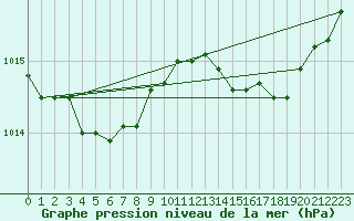 Courbe de la pression atmosphrique pour Lanvoc (29)