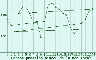 Courbe de la pression atmosphrique pour Ajaccio - Campo dell