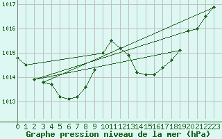 Courbe de la pression atmosphrique pour Avord (18)