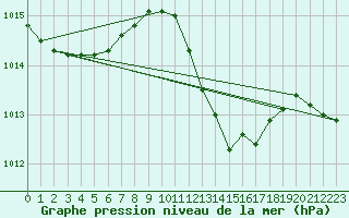 Courbe de la pression atmosphrique pour Saint-Georges-d