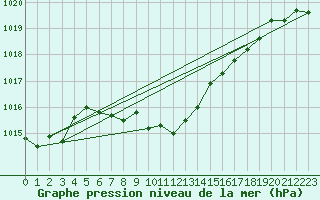 Courbe de la pression atmosphrique pour Bischofshofen