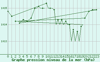 Courbe de la pression atmosphrique pour Gibraltar (UK)