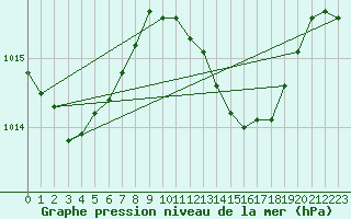 Courbe de la pression atmosphrique pour Ibiza (Esp)