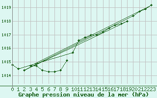 Courbe de la pression atmosphrique pour Woluwe-Saint-Pierre (Be)