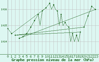 Courbe de la pression atmosphrique pour Gibraltar (UK)