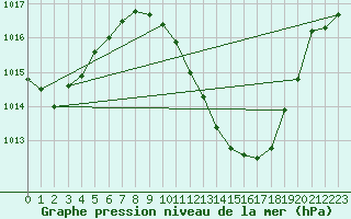 Courbe de la pression atmosphrique pour Lerida (Esp)