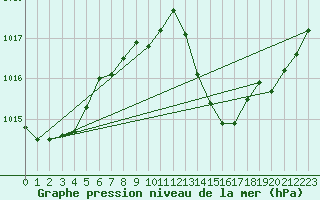 Courbe de la pression atmosphrique pour Orange (84)