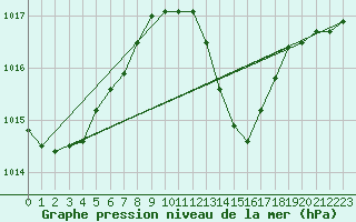 Courbe de la pression atmosphrique pour Caceres