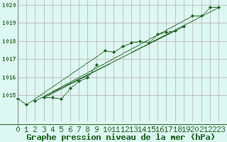 Courbe de la pression atmosphrique pour Mona