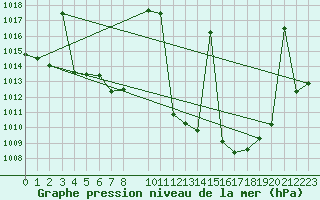 Courbe de la pression atmosphrique pour Llerena