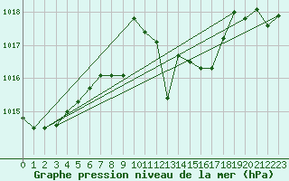 Courbe de la pression atmosphrique pour Ile du Levant (83)