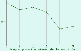 Courbe de la pression atmosphrique pour Olpenitz