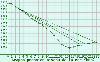 Courbe de la pression atmosphrique pour Essen