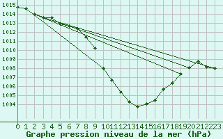 Courbe de la pression atmosphrique pour Spittal Drau