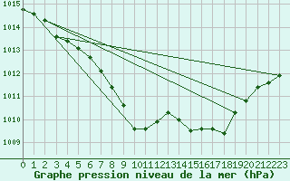 Courbe de la pression atmosphrique pour Koppigen