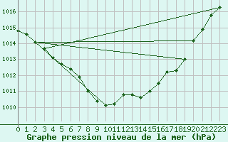 Courbe de la pression atmosphrique pour Saint-Girons (09)