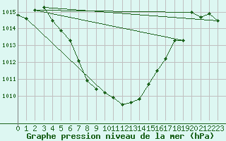 Courbe de la pression atmosphrique pour Bridel (Lu)