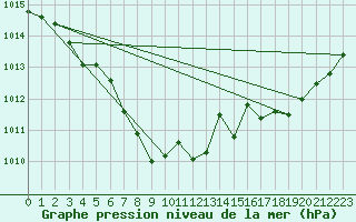 Courbe de la pression atmosphrique pour Le Luc - Cannet des Maures (83)