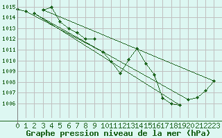 Courbe de la pression atmosphrique pour Eygliers (05)