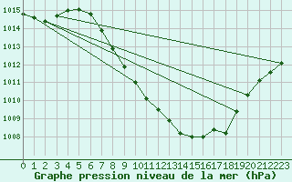 Courbe de la pression atmosphrique pour Meiringen