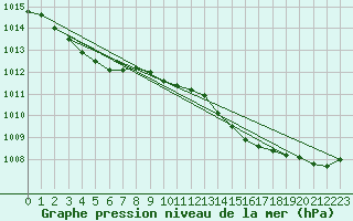 Courbe de la pression atmosphrique pour Saint-Mdard-d