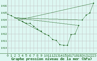 Courbe de la pression atmosphrique pour Weinbiet