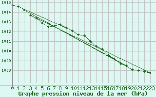 Courbe de la pression atmosphrique pour Vias (34)