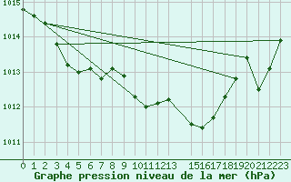 Courbe de la pression atmosphrique pour Lans-en-Vercors - Les Allires (38)