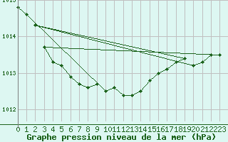 Courbe de la pression atmosphrique pour Leuchtturm Kiel