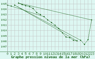 Courbe de la pression atmosphrique pour Straubing