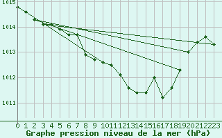 Courbe de la pression atmosphrique pour Locarno-Magadino