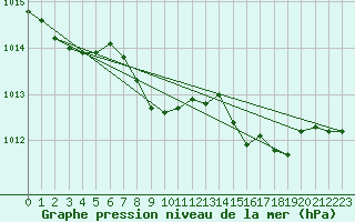 Courbe de la pression atmosphrique pour Oviedo