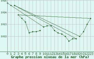 Courbe de la pression atmosphrique pour Sainte-Genevive-des-Bois (91)