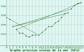 Courbe de la pression atmosphrique pour Manston (UK)