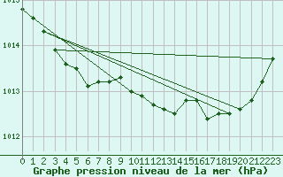 Courbe de la pression atmosphrique pour Saint-Brieuc (22)