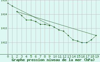 Courbe de la pression atmosphrique pour Geilenkirchen