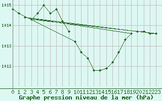 Courbe de la pression atmosphrique pour Aigle (Sw)