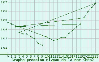 Courbe de la pression atmosphrique pour Wattisham