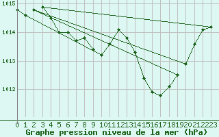 Courbe de la pression atmosphrique pour Saint-Jean-de-Vedas (34)