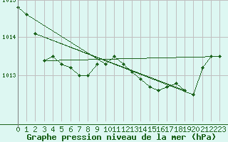 Courbe de la pression atmosphrique pour Aberporth