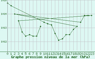 Courbe de la pression atmosphrique pour Tarifa