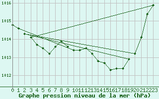 Courbe de la pression atmosphrique pour Trappes (78)