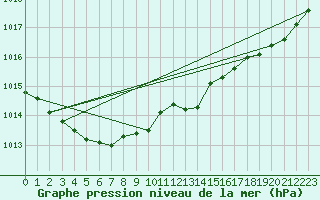 Courbe de la pression atmosphrique pour Vernouillet (78)