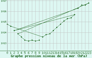 Courbe de la pression atmosphrique pour Belmullet
