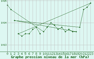 Courbe de la pression atmosphrique pour Solenzara - Base arienne (2B)